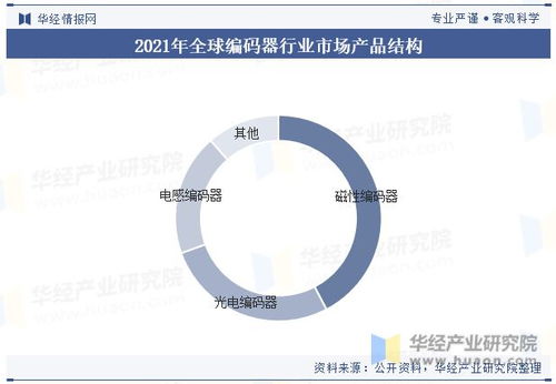 全球及中国编码器行业现状及竞争格局分析,行业将不断向高精度 高稳定性 智能化方向发展 图