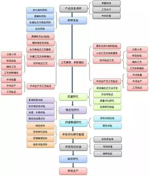 史上最全药品研发全流程图总结